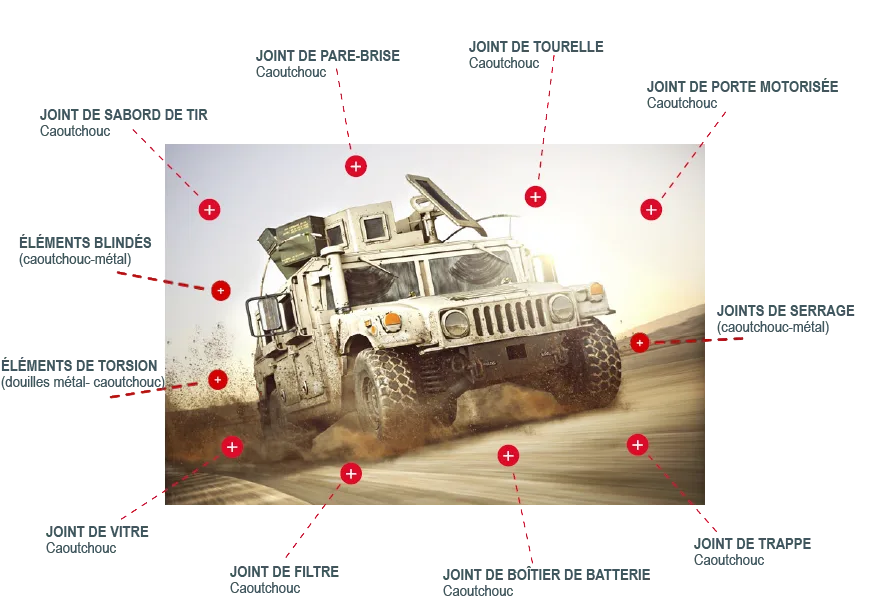 Defence and land-based armaments