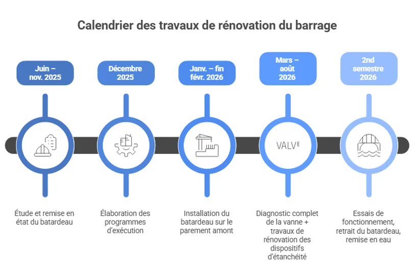 Timetable for the dam renovation works